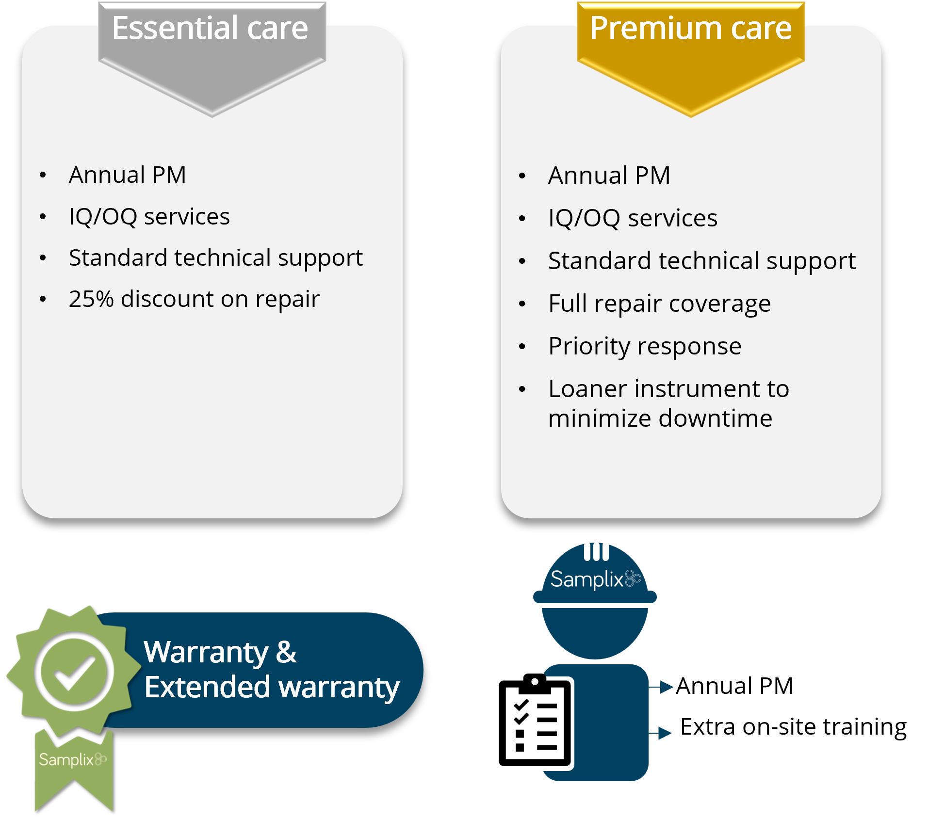 Samplix service  Essential care and premium